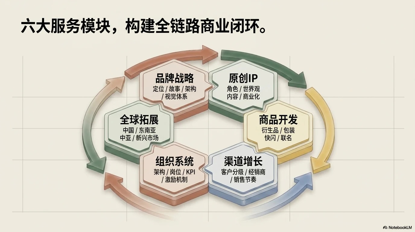 六大服务模块